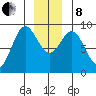 Miner Island tide chart for Sunday, December 8, 2024