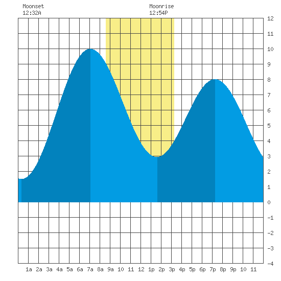 Miner Island tide chart for Monday, December 9, 2024