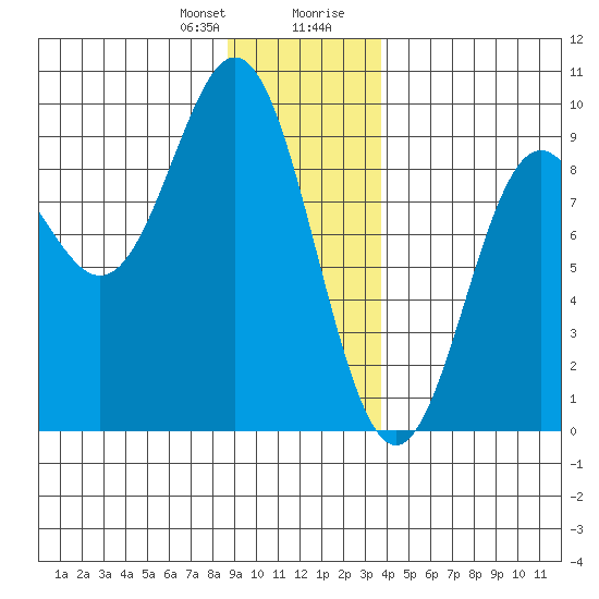 Miner Island tide chart for Friday, January 10, 2025