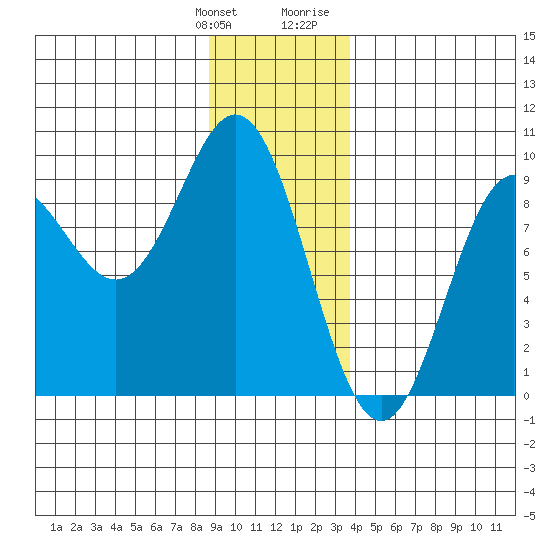 Miner Island tide chart for Saturday, January 11, 2025