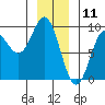 Miner Island tide chart for Saturday, January 11, 2025