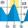 Miner Island tide chart for Monday, January 13, 2025