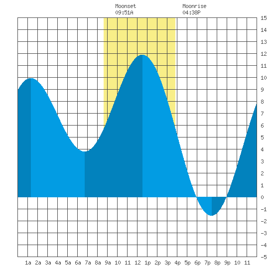 Miner Island tide chart for Tuesday, January 14, 2025