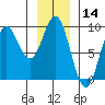 Miner Island tide chart for Tuesday, January 14, 2025