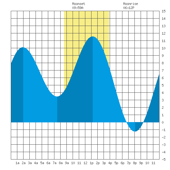 Miner Island tide chart for Wednesday, January 15, 2025