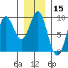 Miner Island tide chart for Wednesday, January 15, 2025