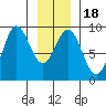 Miner Island tide chart for Saturday, January 18, 2025
