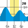 Miner Island tide chart for Monday, January 20, 2025