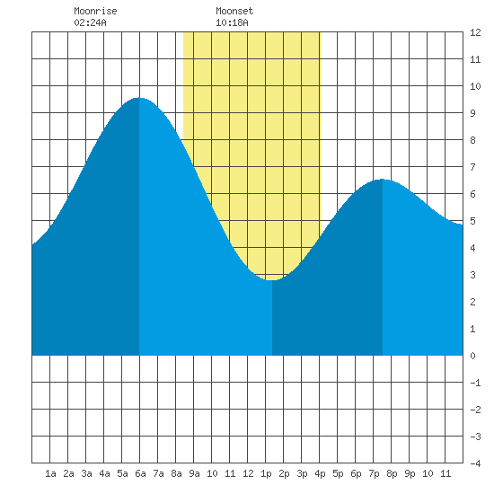 Miner Island tide chart for Wednesday, January 22, 2025