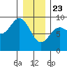 Miner Island tide chart for Thursday, January 23, 2025