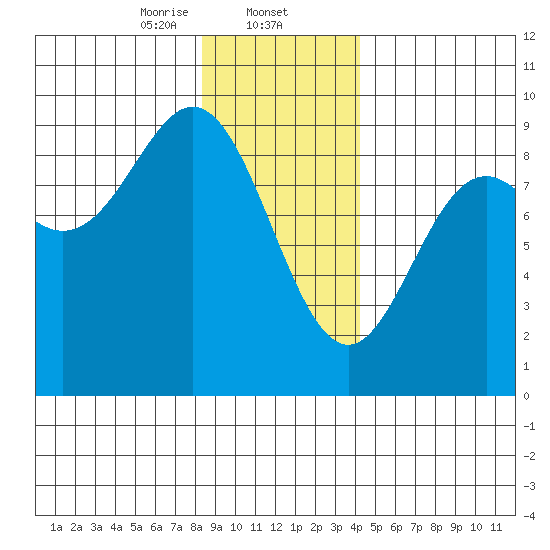 Miner Island tide chart for Friday, January 24, 2025