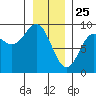 Miner Island tide chart for Saturday, January 25, 2025