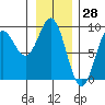 Miner Island tide chart for Tuesday, January 28, 2025