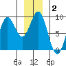Miner Island tide chart for Thursday, January 2, 2025