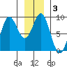 Miner Island tide chart for Friday, January 3, 2025