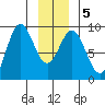Miner Island tide chart for Sunday, January 5, 2025