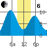 Miner Island tide chart for Monday, January 6, 2025