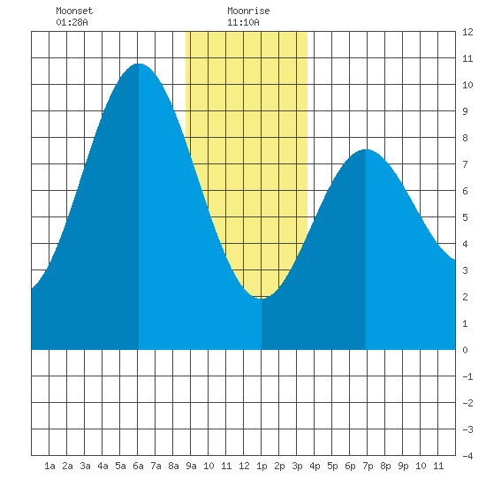 Miner Island tide chart for Tuesday, January 7, 2025