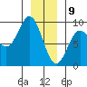 Miner Island tide chart for Thursday, January 9, 2025