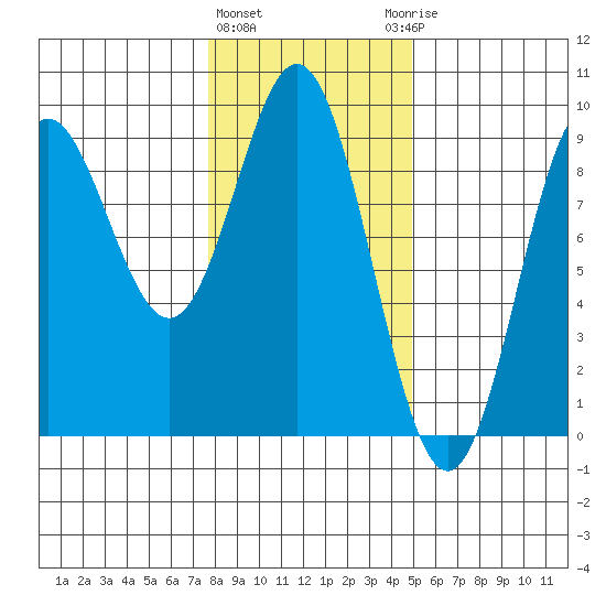 Miner Island tide chart for Tuesday, February 11, 2025
