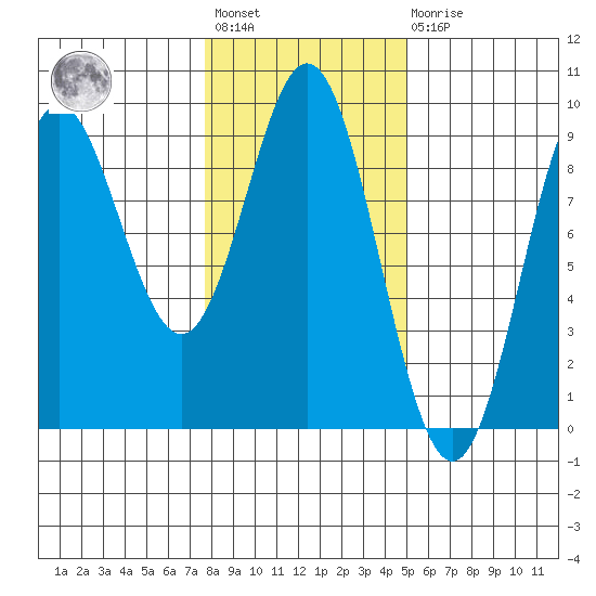 Miner Island tide chart for Wednesday, February 12, 2025