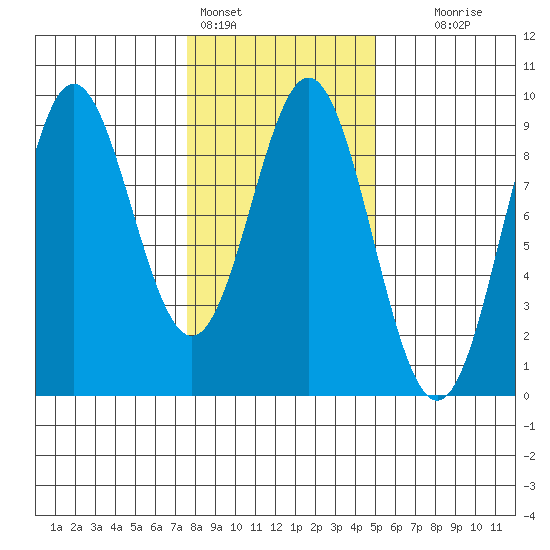 Miner Island tide chart for Friday, February 14, 2025