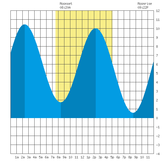Miner Island tide chart for Saturday, February 15, 2025
