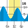 Miner Island tide chart for Sunday, February 16, 2025