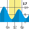 Miner Island tide chart for Monday, February 17, 2025