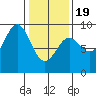 Miner Island tide chart for Wednesday, February 19, 2025
