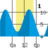 Miner Island tide chart for Saturday, February 1, 2025