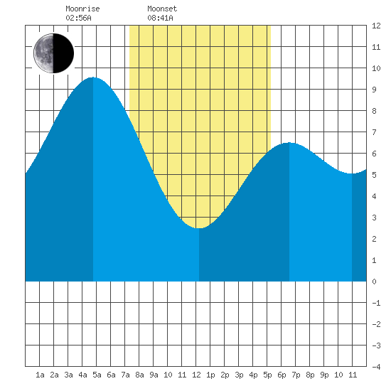 Miner Island tide chart for Thursday, February 20, 2025