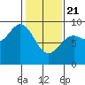 Miner Island tide chart for Friday, February 21, 2025