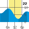 Miner Island tide chart for Saturday, February 22, 2025