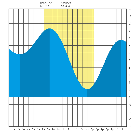 Miner Island tide chart for Sunday, February 23, 2025