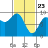 Miner Island tide chart for Sunday, February 23, 2025