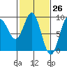 Miner Island tide chart for Wednesday, February 26, 2025