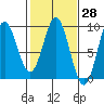 Miner Island tide chart for Friday, February 28, 2025