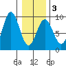 Miner Island tide chart for Monday, February 3, 2025