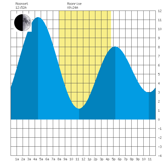 Miner Island tide chart for Tuesday, February 4, 2025