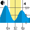 Miner Island tide chart for Tuesday, February 4, 2025