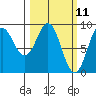 Miner Island tide chart for Tuesday, March 11, 2025