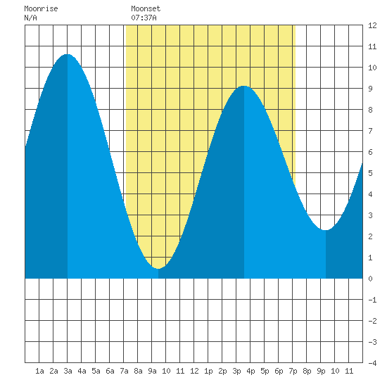 Miner Island tide chart for Monday, March 17, 2025