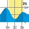 Miner Island tide chart for Friday, March 21, 2025