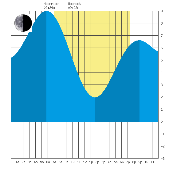 Miner Island tide chart for Saturday, March 22, 2025