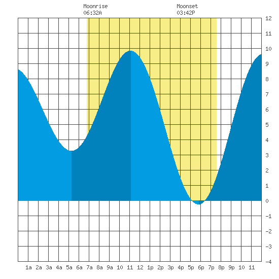 Miner Island tide chart for Wednesday, March 26, 2025