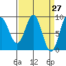 Miner Island tide chart for Thursday, March 27, 2025