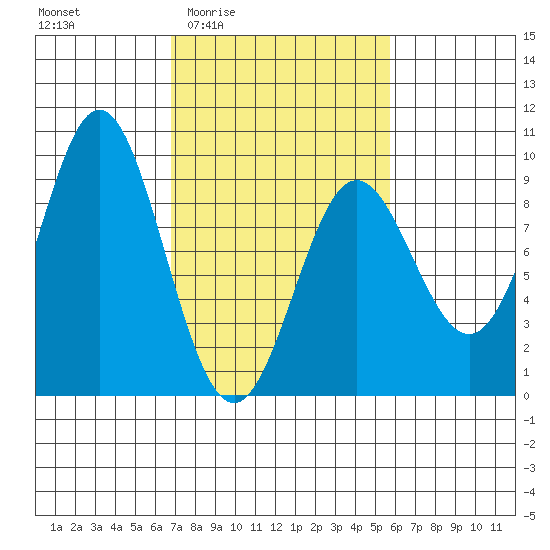 Miner Island tide chart for Tuesday, March 4, 2025