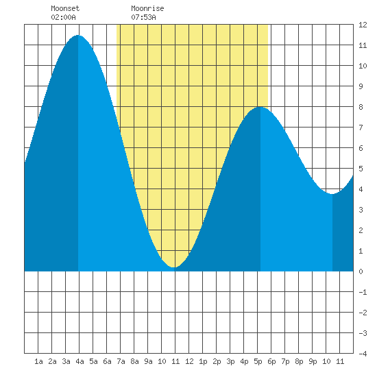 Miner Island tide chart for Wednesday, March 5, 2025