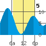 Miner Island tide chart for Wednesday, March 5, 2025